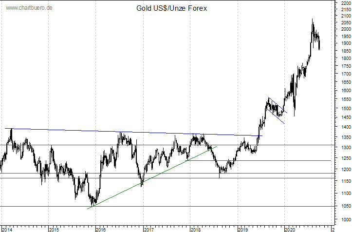 mittelfristiger Gold-Chart