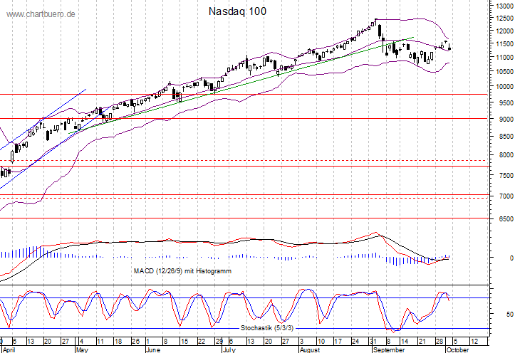 kurzfristiger Nasdaq Chart