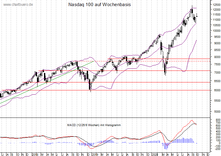 mittelfristiger Nasdaq Chart