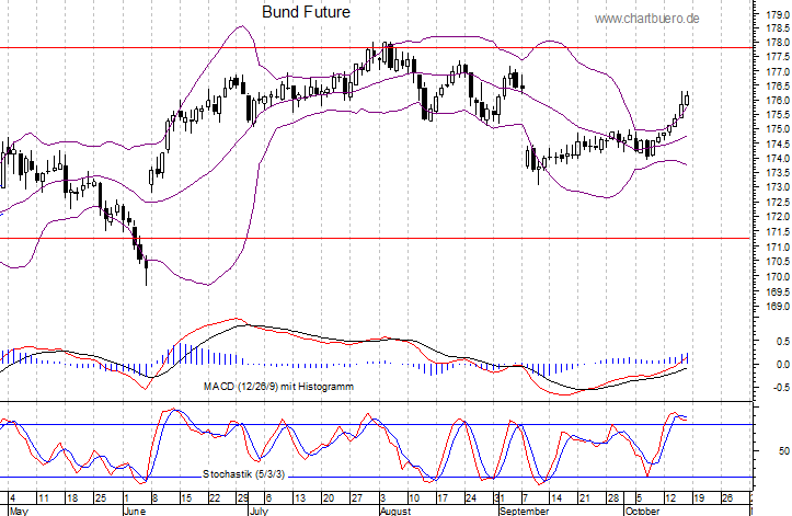 kurzfristiger Bund Future Chart