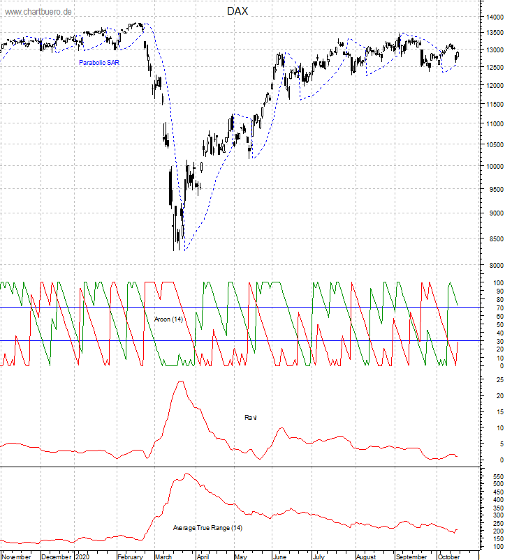 DAX mit diversen Indikatoren