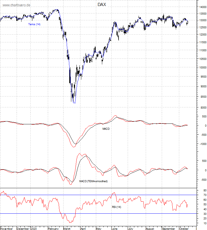 DAX mit diversen Indikatoren