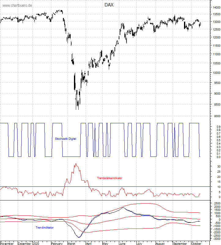 DAX mit diversen Indikatoren