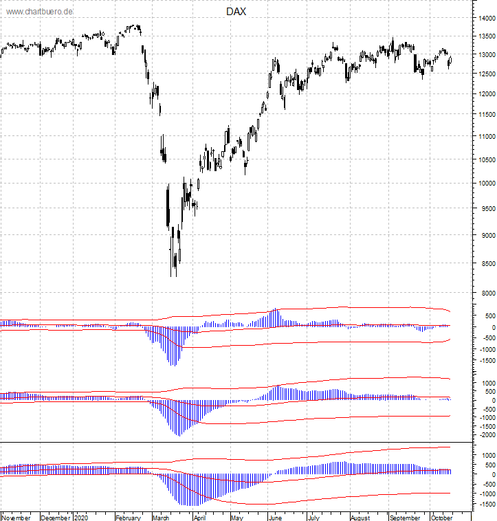 DAX mit diversen Indikatoren