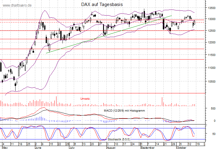 kurzfristiger DAX Chart