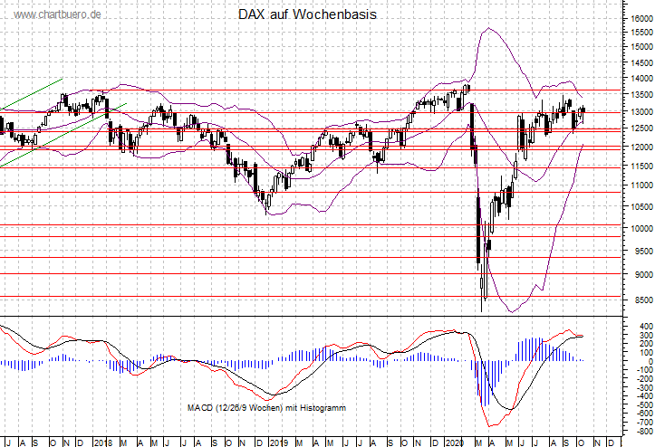 mittelfristiger DAX Chart