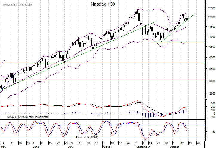 kurzfristiger Nasdaq Chart