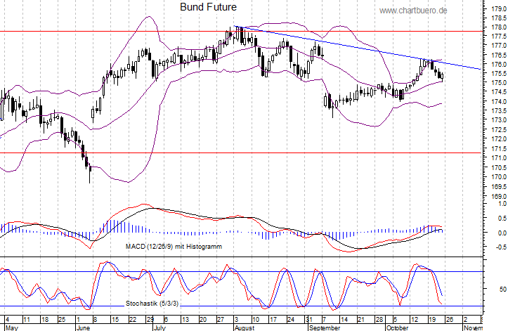 kurzfristiger Bund Future Chart