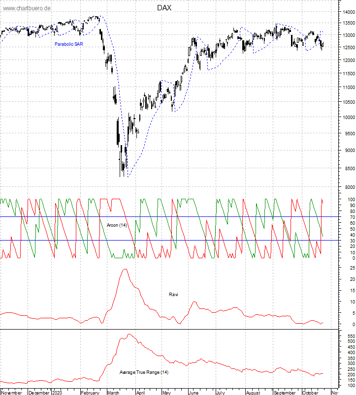 DAX mit diversen Indikatoren