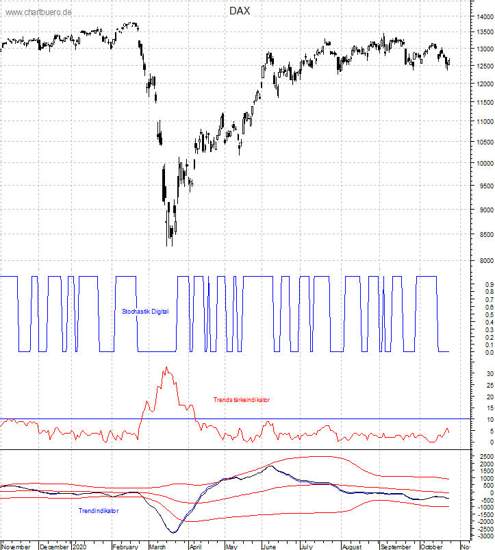 DAX mit diversen Indikatoren