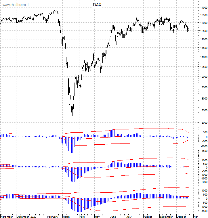 DAX mit diversen Indikatoren