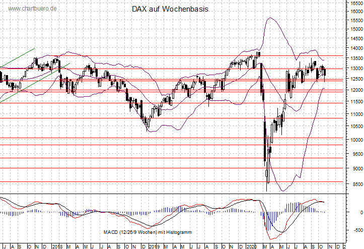 mittelfristiger DAX Chart