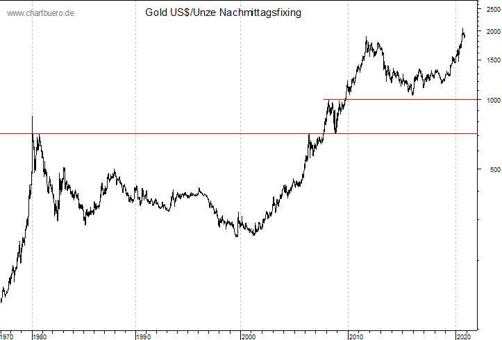 langfristiger Gold Chart