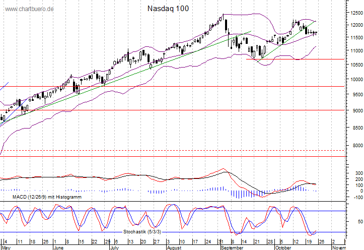 kurzfristiger Nasdaq Chart
