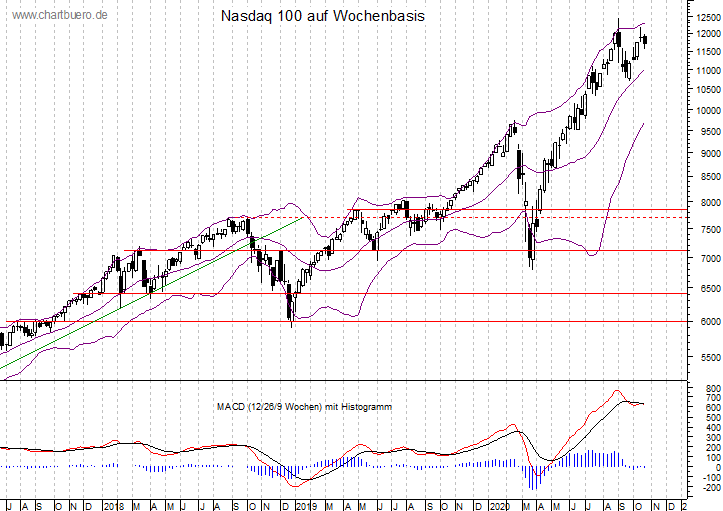 mittelfristiger Nasdaq Chart
