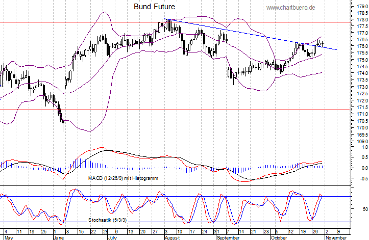 kurzfristiger Bund Future Chart