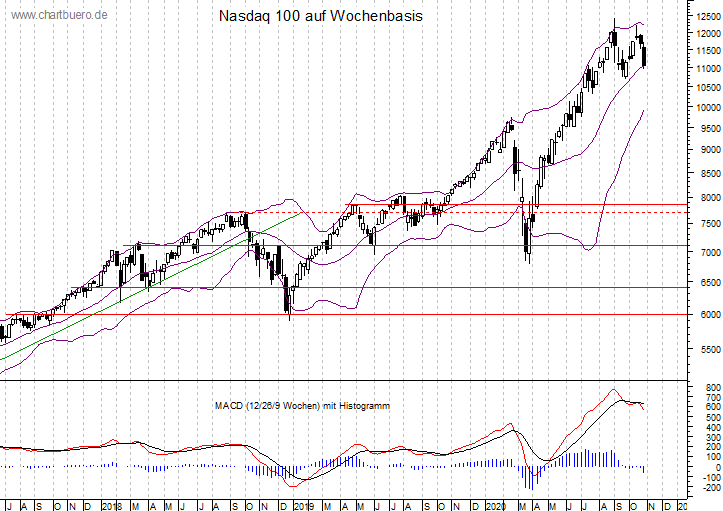 mittelfristiger Nasdaq Chart