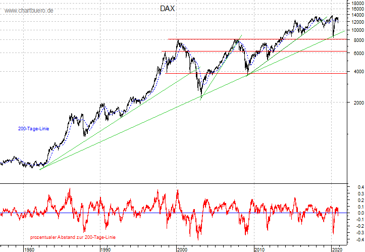 langfristiger DAX Chart