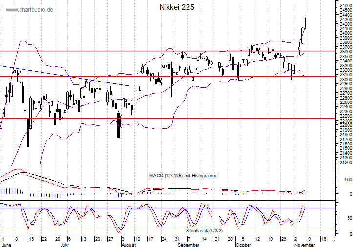 kurzfristiger Nikkei Chart