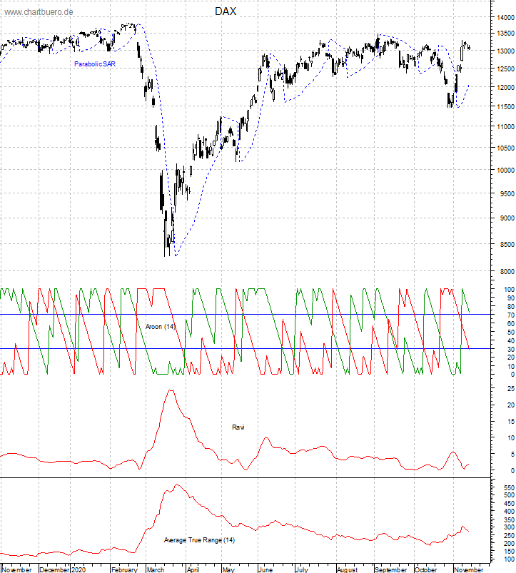 DAX mit diversen Indikatoren