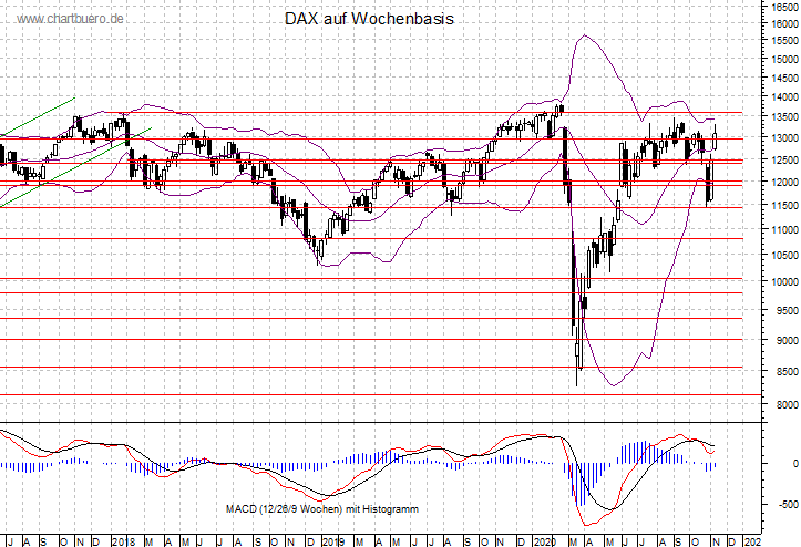 mittelfristiger DAX Chart
