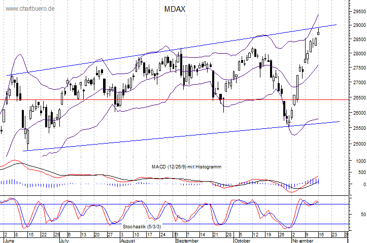 kurzfristiger MDAXChart