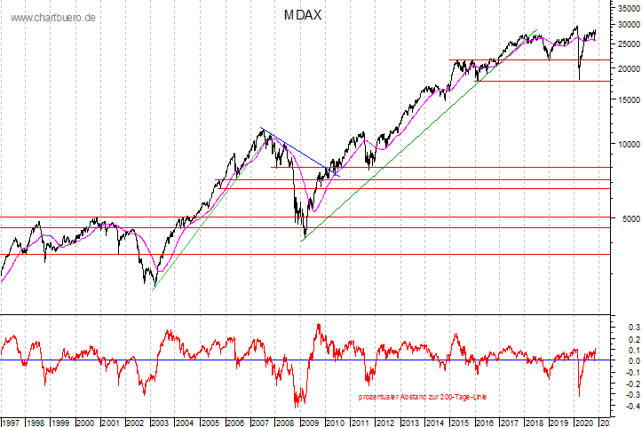 langfristiger MDAX Chart