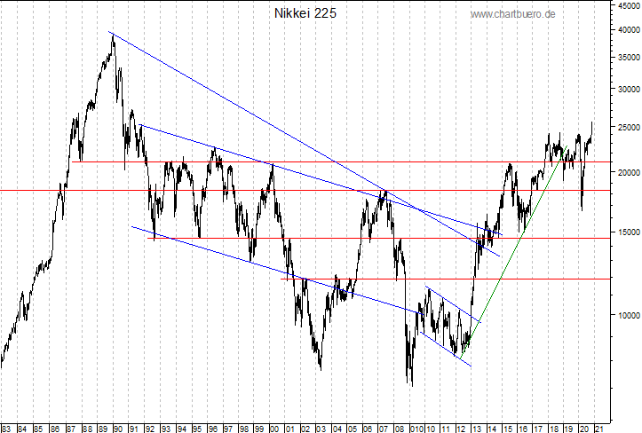 langfristiger Nikkei Chart
