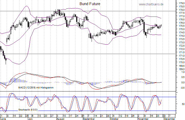 kurzfristiger Bund Future Chart