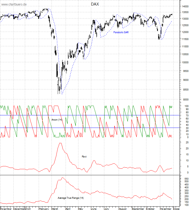 DAX mit diversen Indikatoren