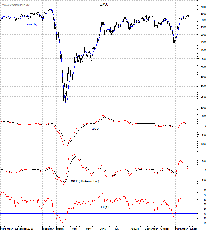 DAX mit diversen Indikatoren