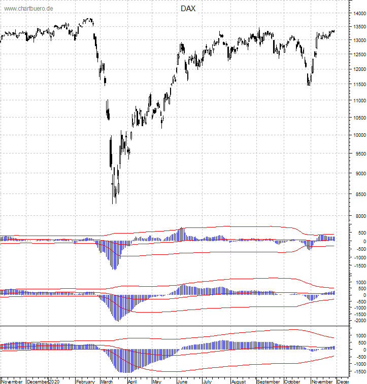 DAX mit diversen Indikatoren