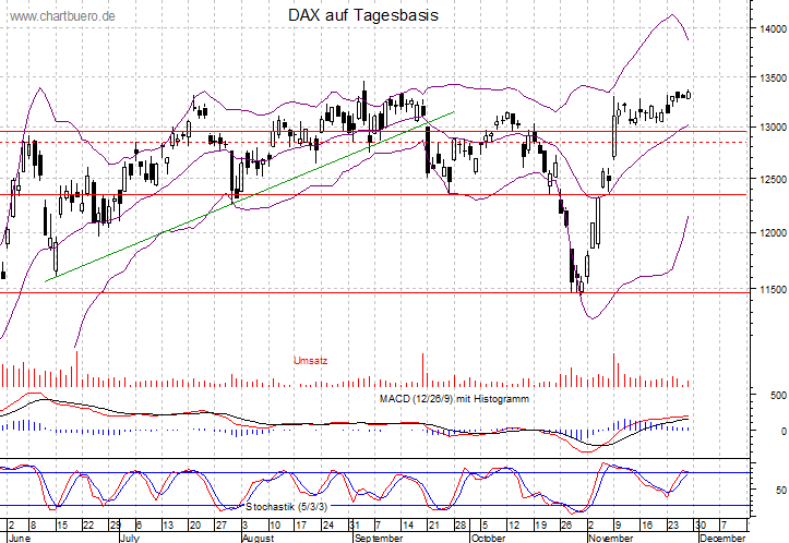 kurzfristiger DAX Chart
