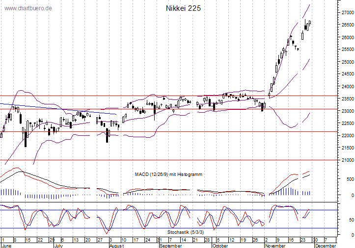 kurzfristiger Nikkei Chart
