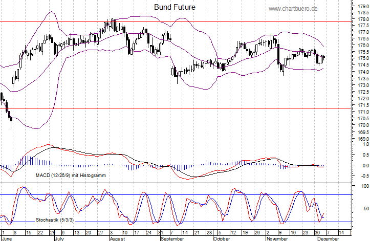 kurzfristiger Bund Future Chart