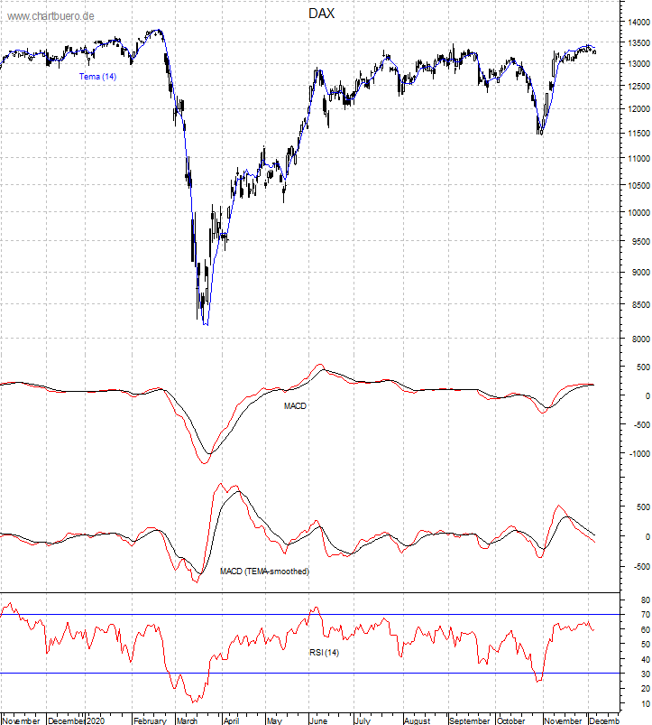 DAX mit diversen Indikatoren