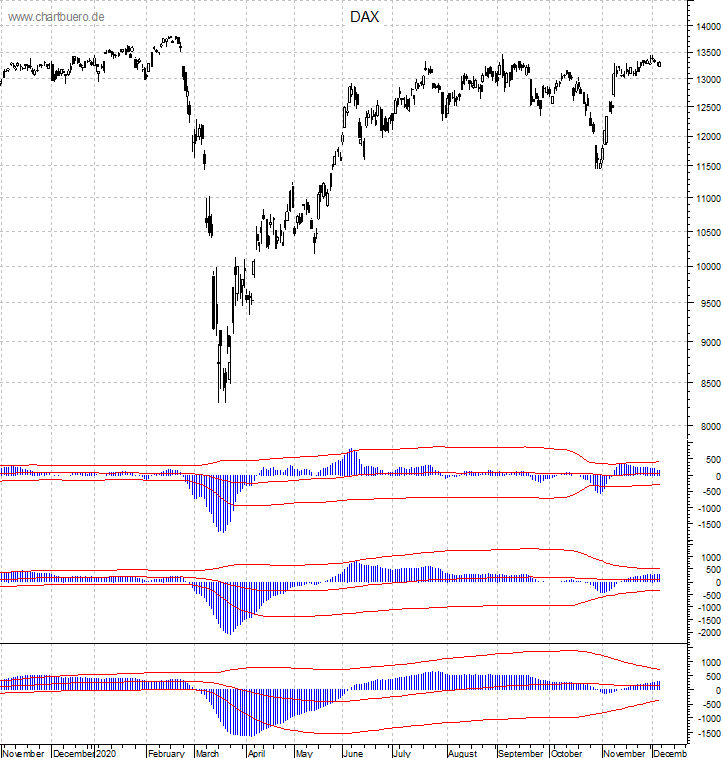 DAX mit diversen Indikatoren
