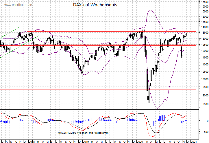 mittelfristiger DAX Chart