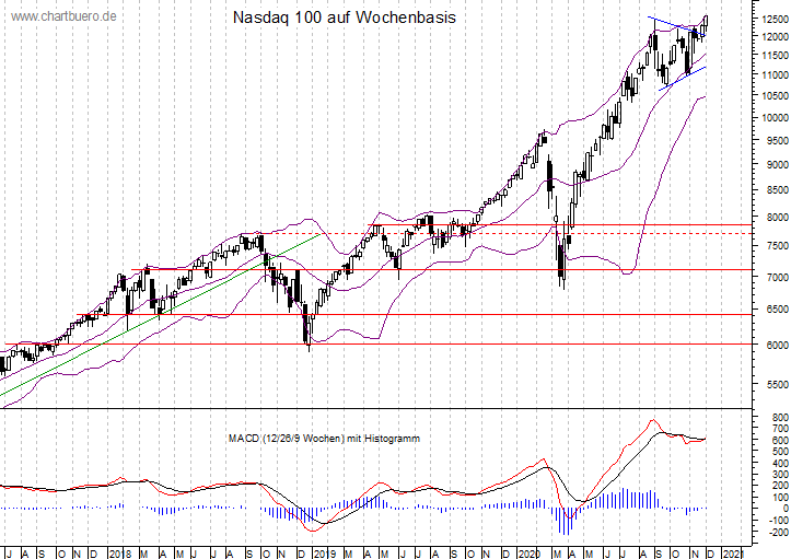 mittelfristiger Nasdaq Chart