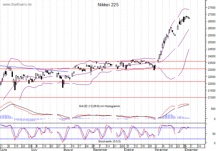 kurzfristiger Nikkei Chart