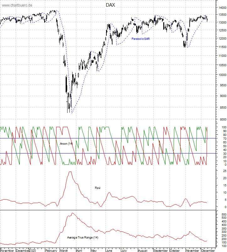DAX mit diversen Indikatoren