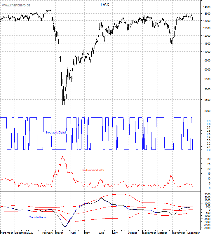 DAX mit diversen Indikatoren