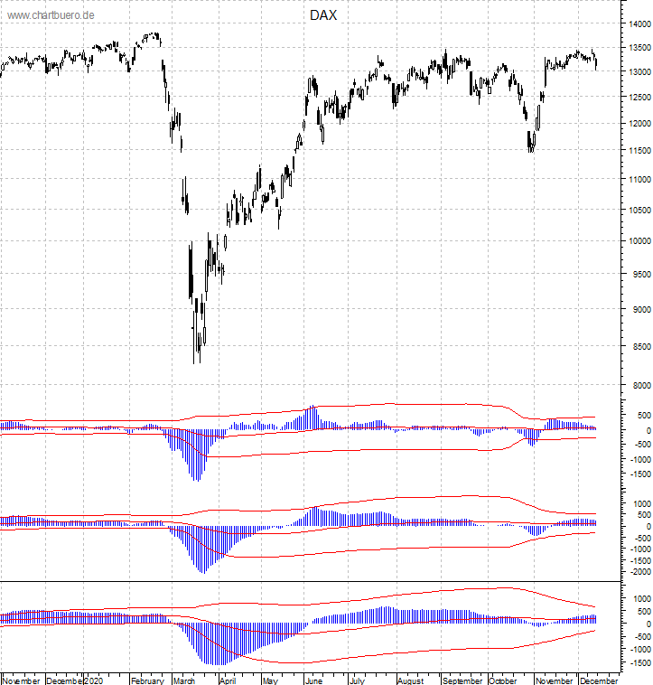 DAX mit diversen Indikatoren