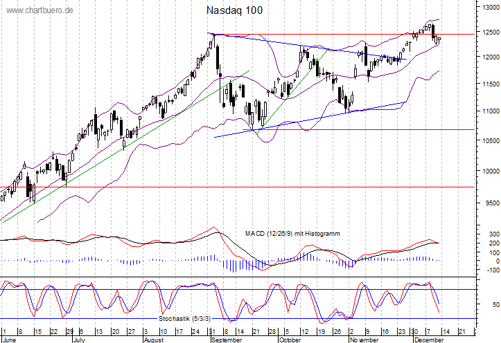 kurzfristiger Nasdaq Chart