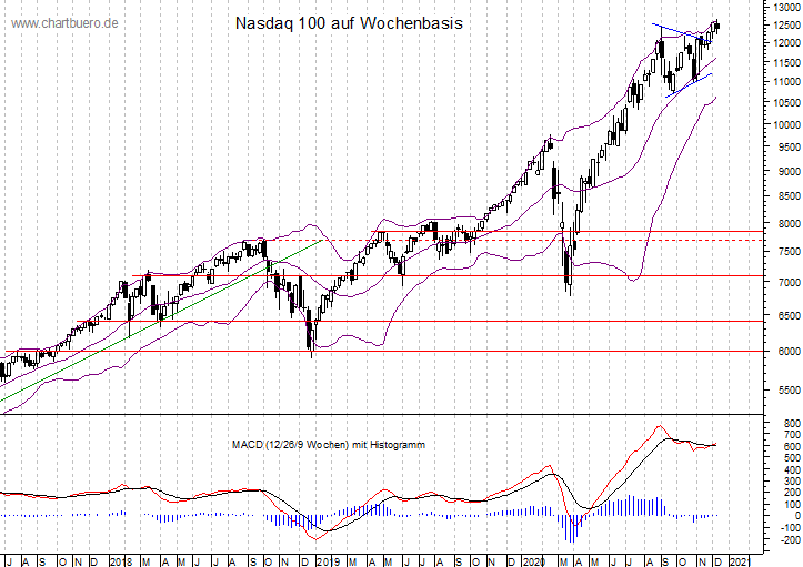 mittelfristiger Nasdaq Chart