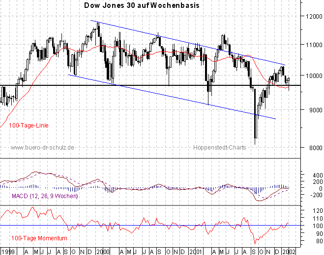 3-Jahres-Wochencandles