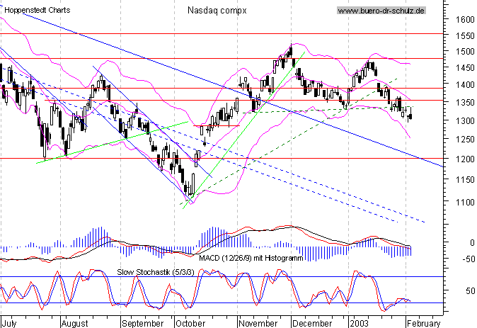 Tages-Chart seit September 2001