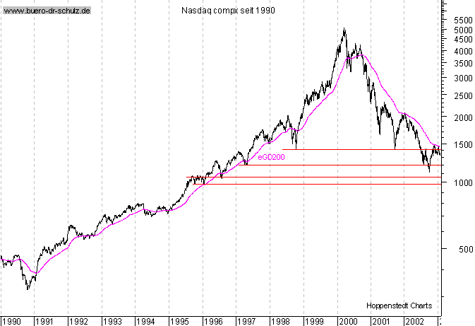 Schlußkurse seit 1990