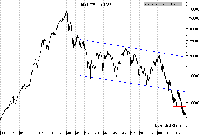 Langfristchart seit 1983