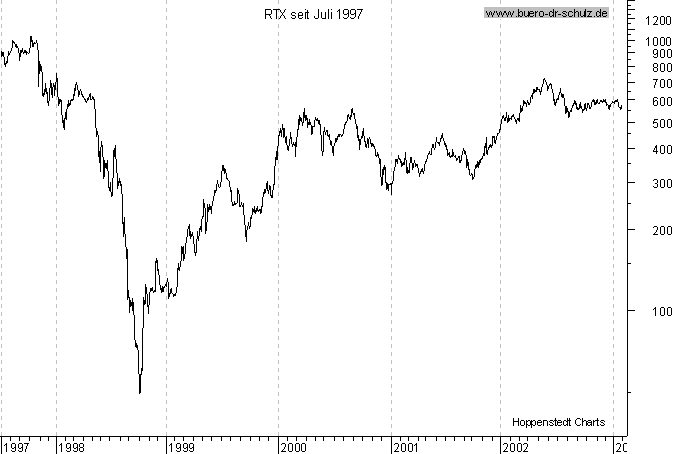 Chart seit Juli 1997